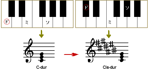 和音の基本・dur